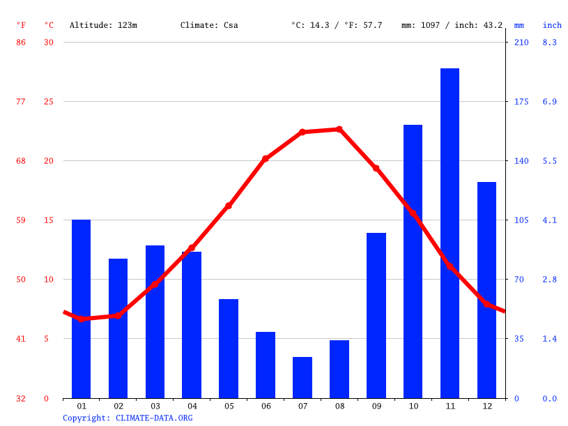 Climate graphics, Sori