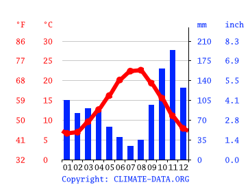 Climate graphics, Sori