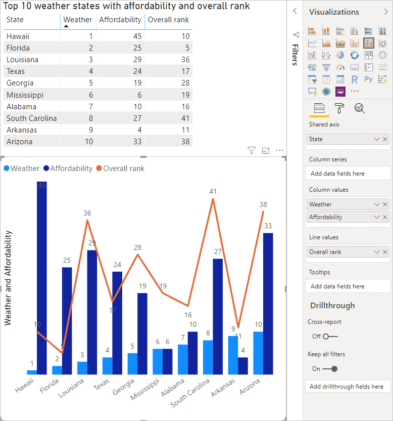 Screenshot of Power B I Desktop showing the Table as well as Line and Clustered Column visualizations.