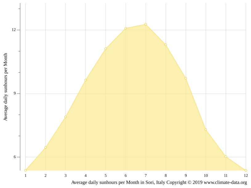 The average number of sunshin in Sori