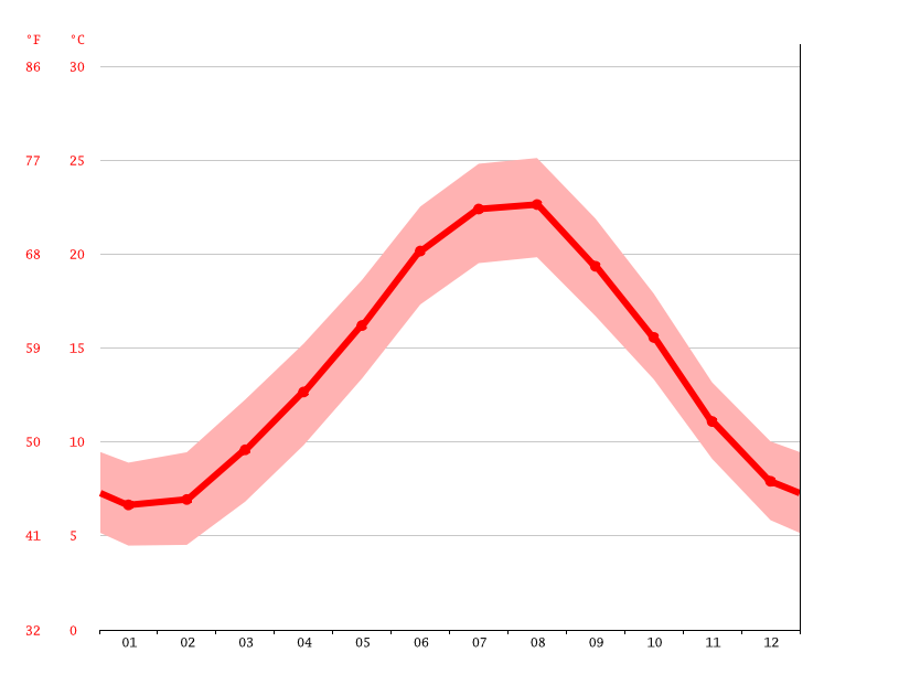 Temperature schedule, sori