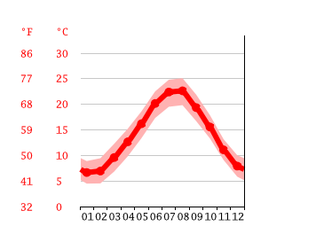 Temperature schedule, sori