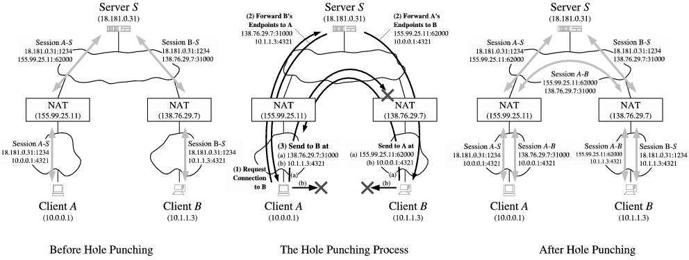  -A method for a direct connection of two hosts that are behind NAT AMI. To initiate the connection, a third party is required - the server that is visible to both computers. Usually, public stun servers are used.