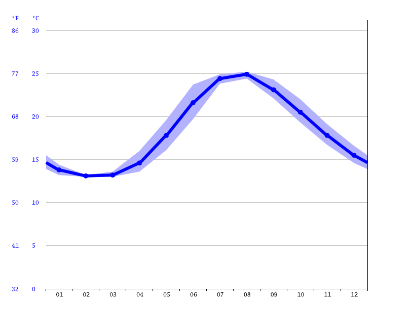 Water temperature, sori